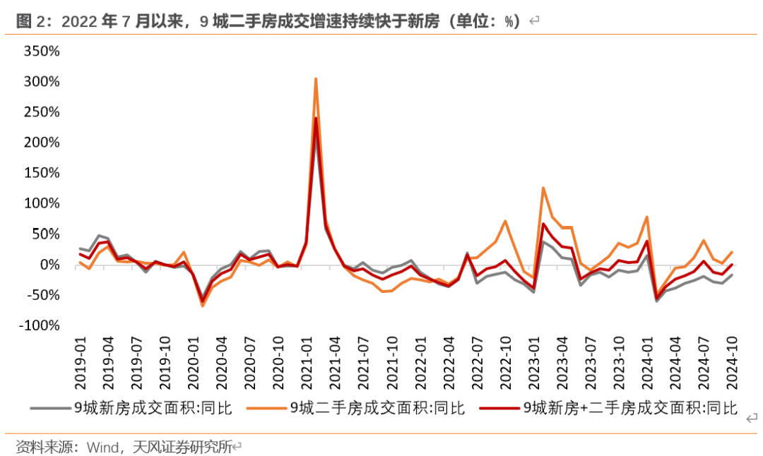 天风宏观：“929地产新政”已“满月” 楼市效果超预期  第2张