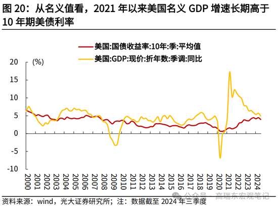 光大宏观高瑞东展望2025年美国经济：“软着陆”、通胀重燃、降息偏缓  第22张