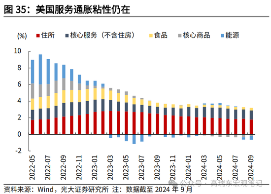 光大宏观高瑞东展望2025年美国经济：“软着陆”、通胀重燃、降息偏缓  第37张