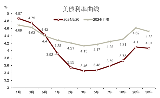 中金|宏观探市11月报：特朗普2.0加速经济复苏  第5张