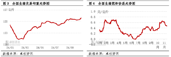 生猪：需求端虽有提振，但供应端仍施压猪价下滑  第5张