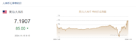 人民币兑美元中间价报7.1907，上调85点  第2张