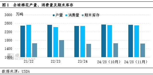 棉花：11月USDA供需报告多空交织，外盘期棉或区间震荡运行  第3张