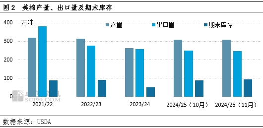 棉花：11月USDA供需报告多空交织，外盘期棉或区间震荡运行  第4张