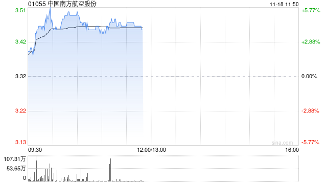 航空股早盘涨幅居前 南方航空涨超5%中国国航涨超4%