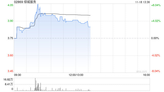 绿城服务早盘涨超5% 近日拟出售所持MAG部分股权