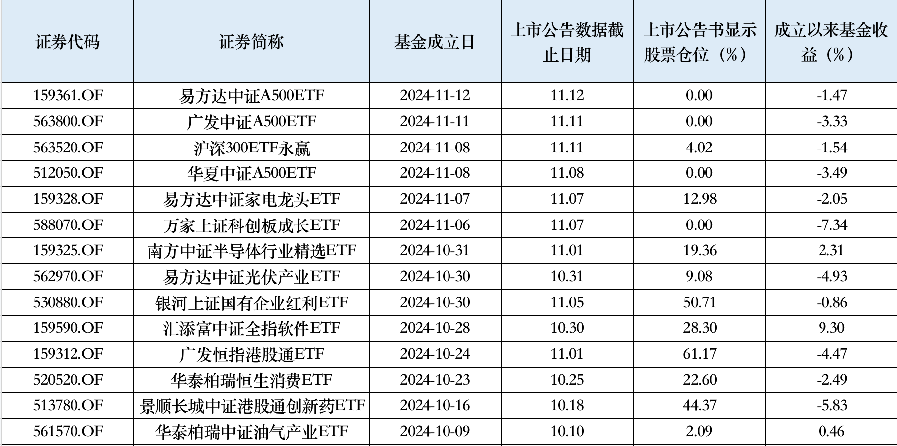 10月以来权益新发回暖，次新基金建仓时点有技巧，业绩分化明显  第2张