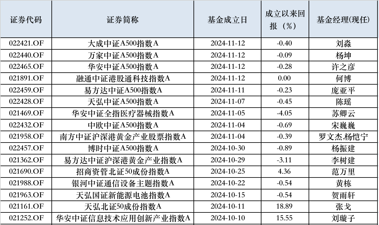 10月以来权益新发回暖，次新基金建仓时点有技巧，业绩分化明显  第3张