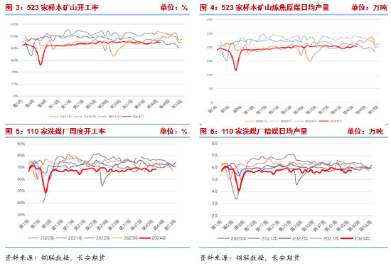 长安期货张晨：产业面仍呈供强需弱格局，双焦承压  第4张