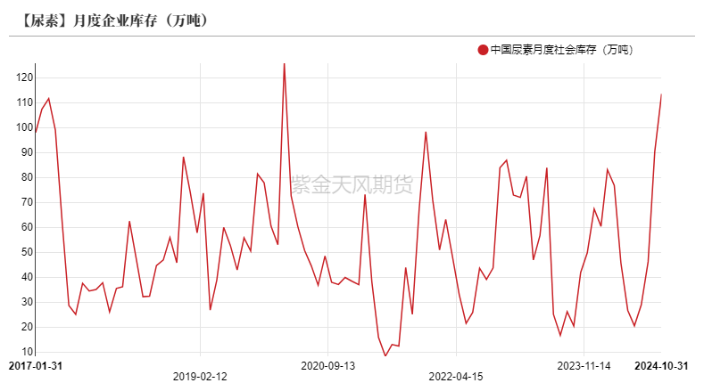 尿素：需求依旧难以匹配供给  第20张