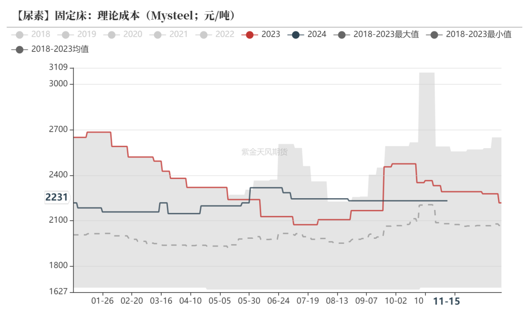 尿素：需求依旧难以匹配供给  第22张