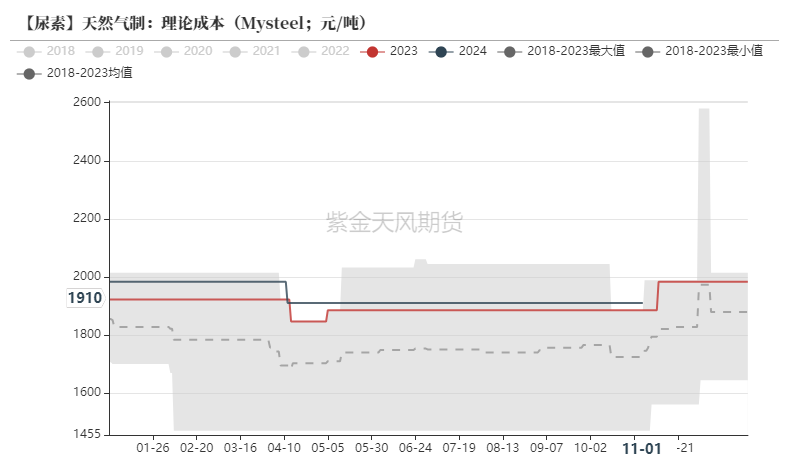 尿素：需求依旧难以匹配供给  第26张