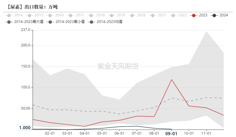 尿素：需求依旧难以匹配供给  第29张