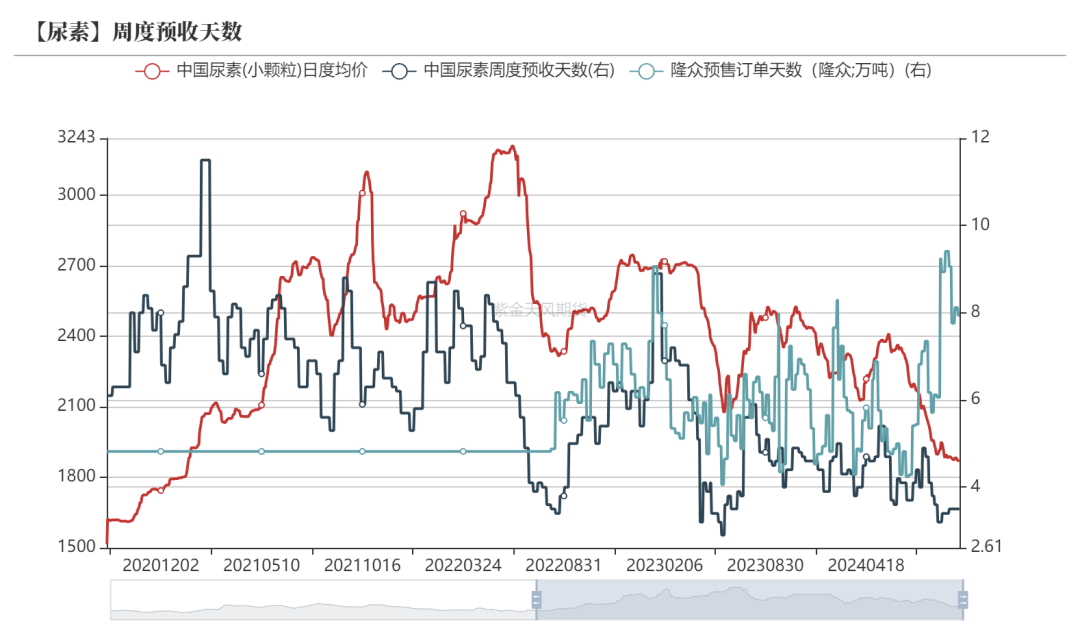 尿素：需求依旧难以匹配供给  第30张