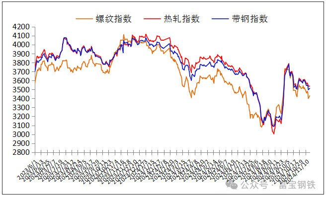 18日钢市价格风云榜  第4张