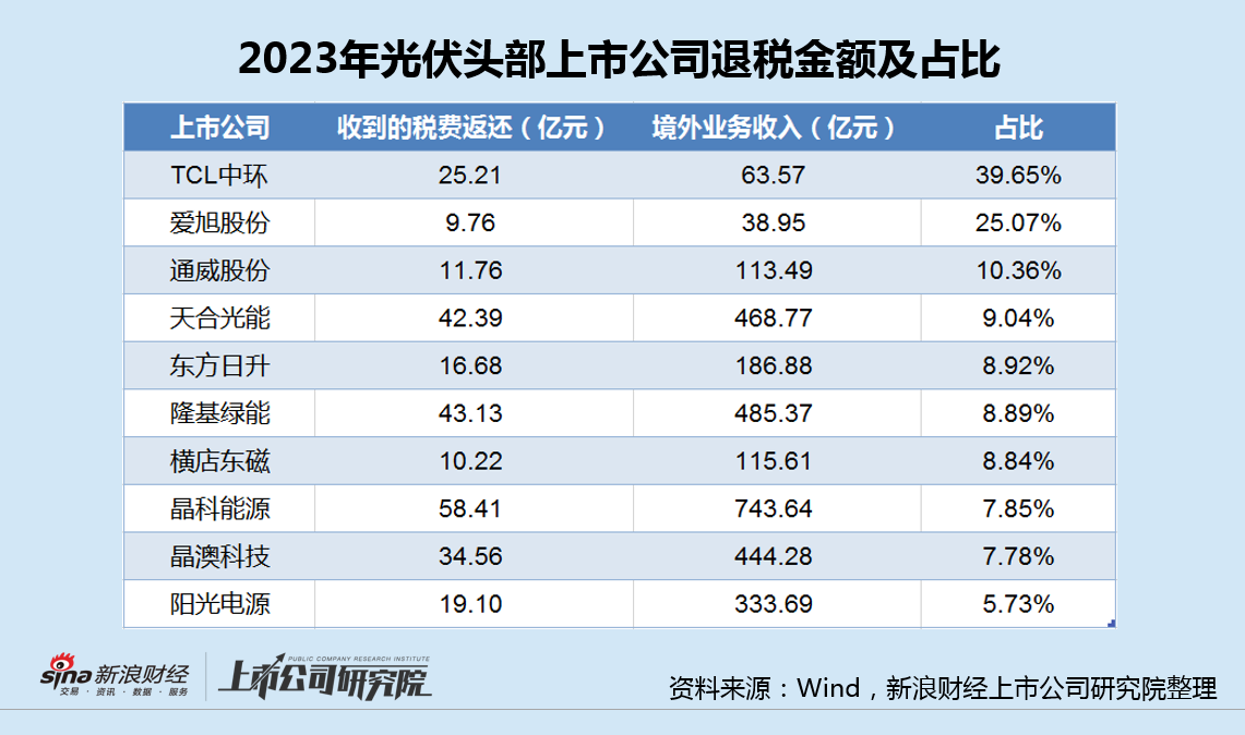 光伏退税新规来袭：晶科能源退税金额最高净利已大降8成 TCL中环占比最大曾严重误判硅价  第2张