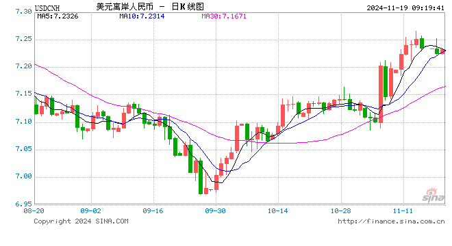 人民币兑美元中间价报7.1911元，下调4个点
