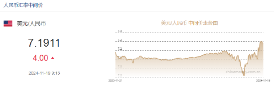 人民币兑美元中间价报7.1911元，下调4个点  第2张