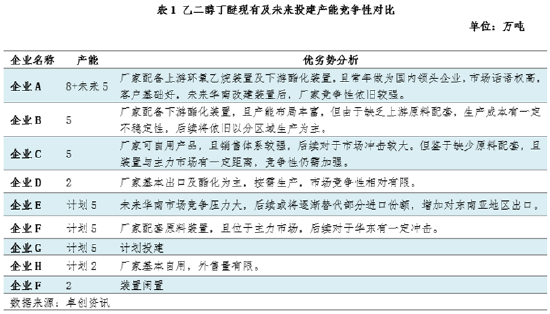 卓创资讯：产能扩建加剧行业竞争，乙二醇丁醚未来供应格局将迎来改变  第5张