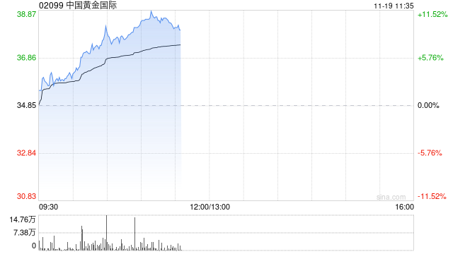 黄金股早盘集体走高 中国黄金国际涨超7%紫金矿业涨超4%