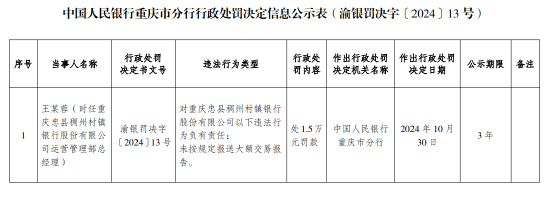 重庆忠县稠州村镇银行被罚34.08万元：违反人民币反假规定 未按规定报送大额交易报告  第2张