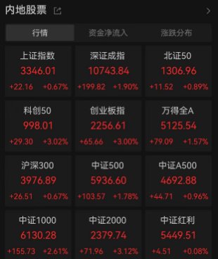 午后A股三大股指上演V型反转，创业板指、科创板指大涨3%，原因找到了！增量政策效果入集中显现期  第2张