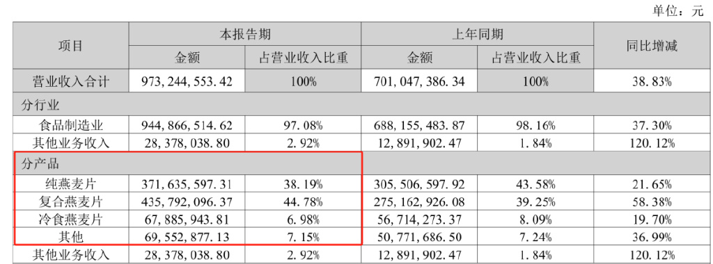 西麦食品接连受挫：霉菌超标风波未过，植脂末争议又起  第10张