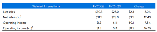 沃尔玛Q3营收和利润双双超预期，再次上调营收指引，盘前涨近4%  第4张