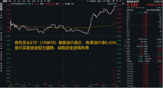 刚刚，A股突然爆发！创业板指大涨3%，金融科技ETF（159851）飙升4.61%，双创龙头ETF（588330）豪涨3.31%  第4张