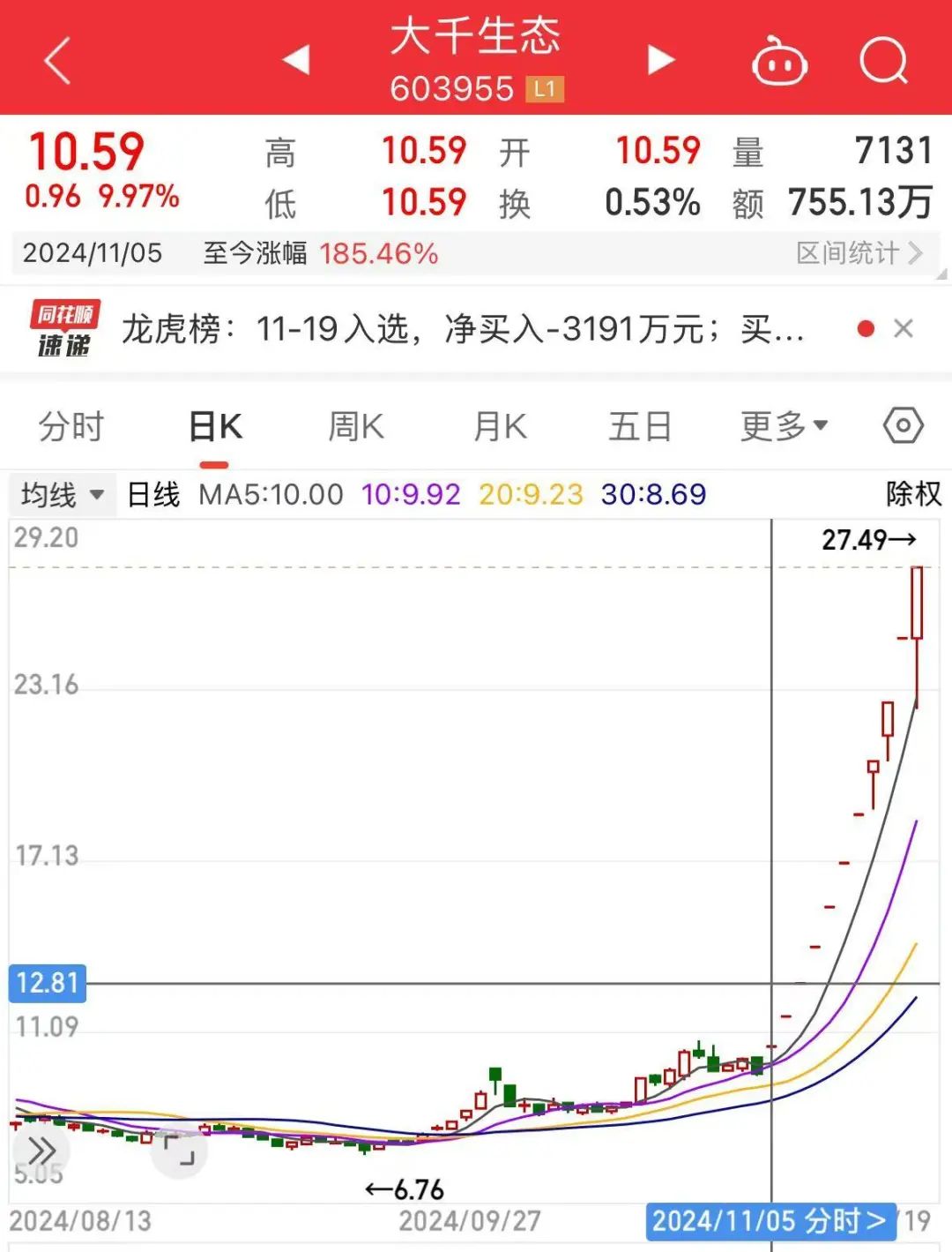 连续11个涨停板！“妖股”喊话投资者：存在短期涨幅较大后下跌的风险，请审慎投资！  第3张