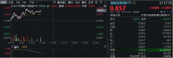 科网股逆市走强，金山云绩后飙涨15%，港股互联网ETF（513770）涨逾1%，资金连续10日增仓超3亿元  第2张