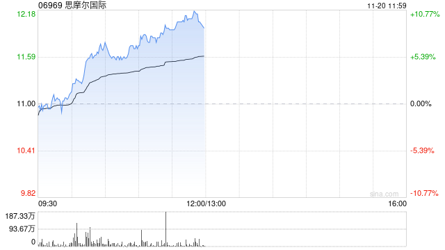 思摩尔国际早盘续涨逾7% 近4个交易日累计反弹逾20%