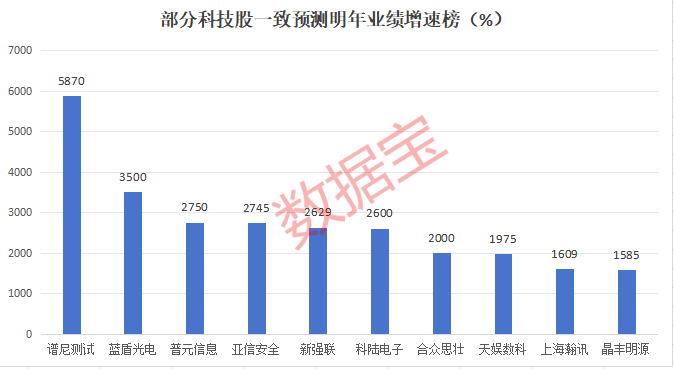 明年或暴增10倍，科技潜力股，仅17只！