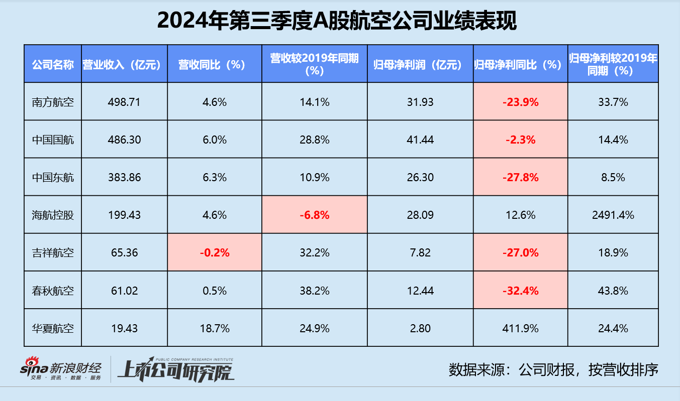 民航三季报 | 东航亏损不止、海航债务高企 第三季度超七成公司增收不增利  第3张