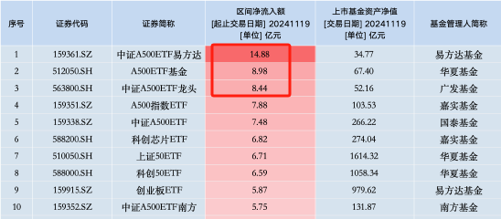 华夏基金A500ETF上市3天规模67.4亿元，此前国泰基金A500ETF上市3天规模66.9亿元，华夏基金吸金能力已超国泰  第2张