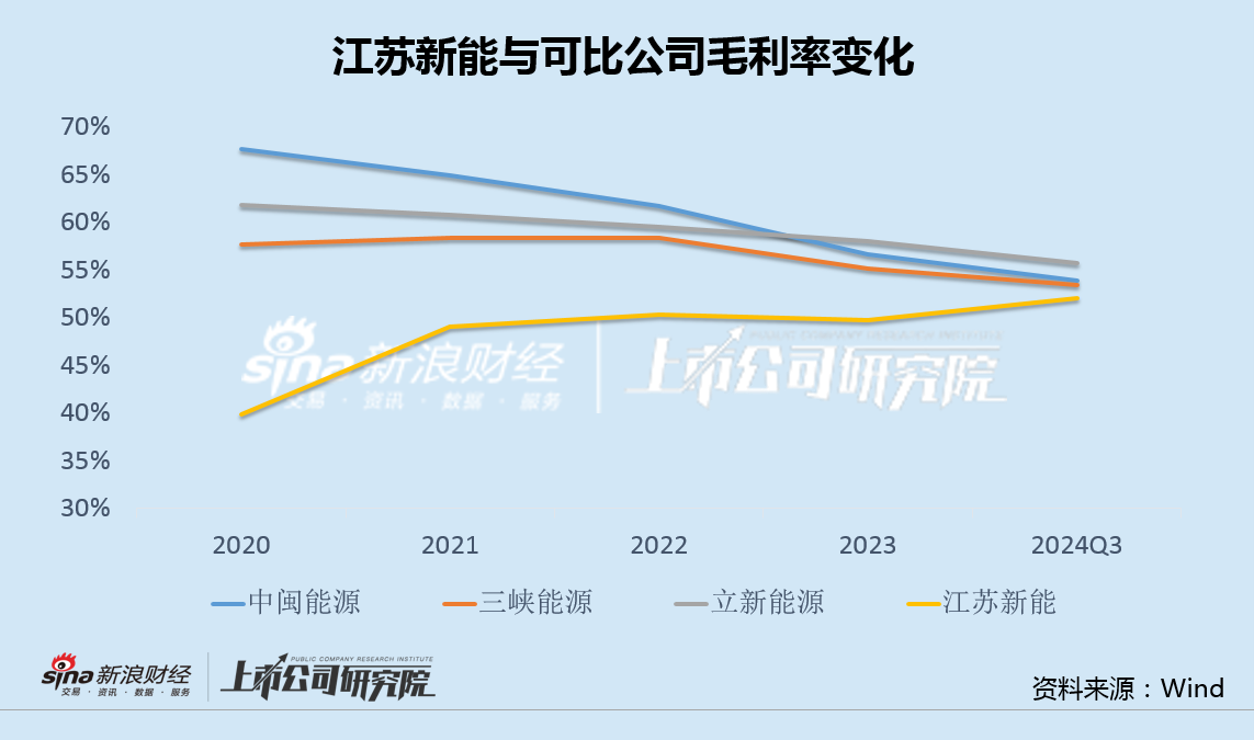 江苏新能资产注入后增利不增收毛利率异常上升 溢价320%甩卖固定资产关联方接盘  第2张