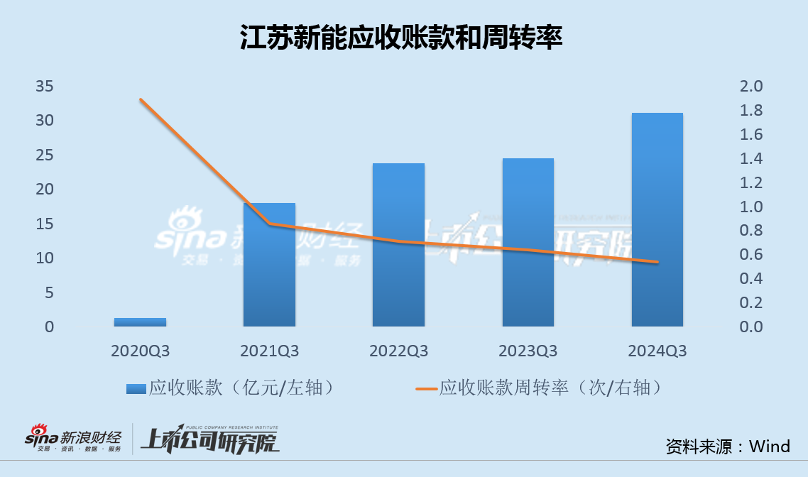 江苏新能资产注入后增利不增收毛利率异常上升 溢价320%甩卖固定资产关联方接盘  第4张