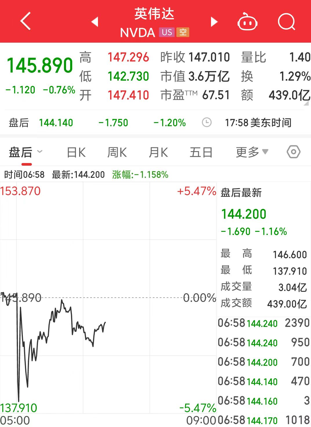 英伟达Q4业绩指引不及最高预期，盘后股价一度跌超5%