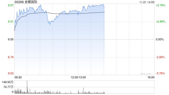 金蝶国际早盘涨超4% 机构指公司业务变现逻辑正在加强