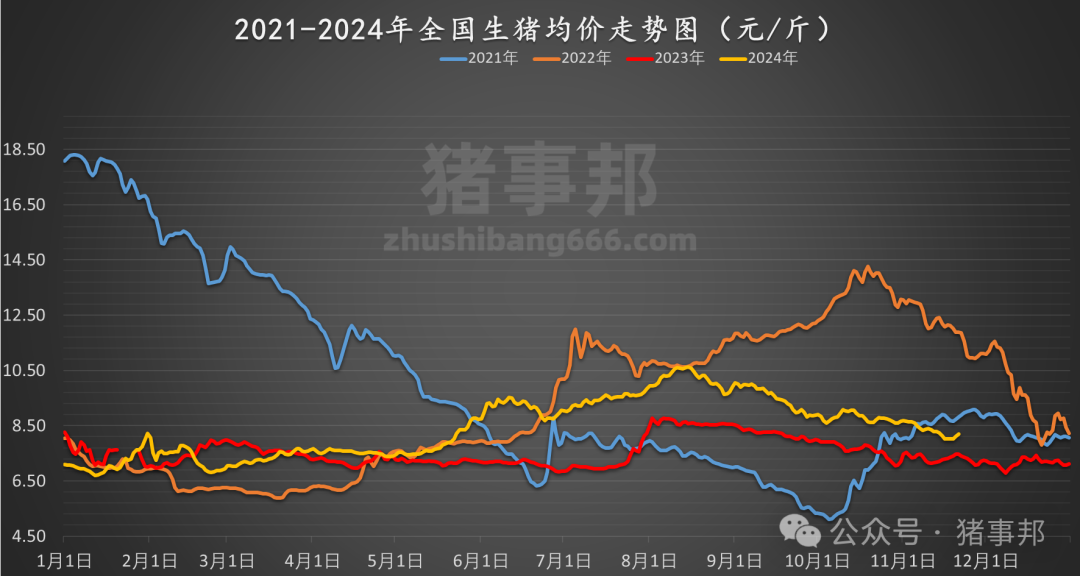 11月21日猪价汇总（继续普涨，但情绪分化！）  第5张