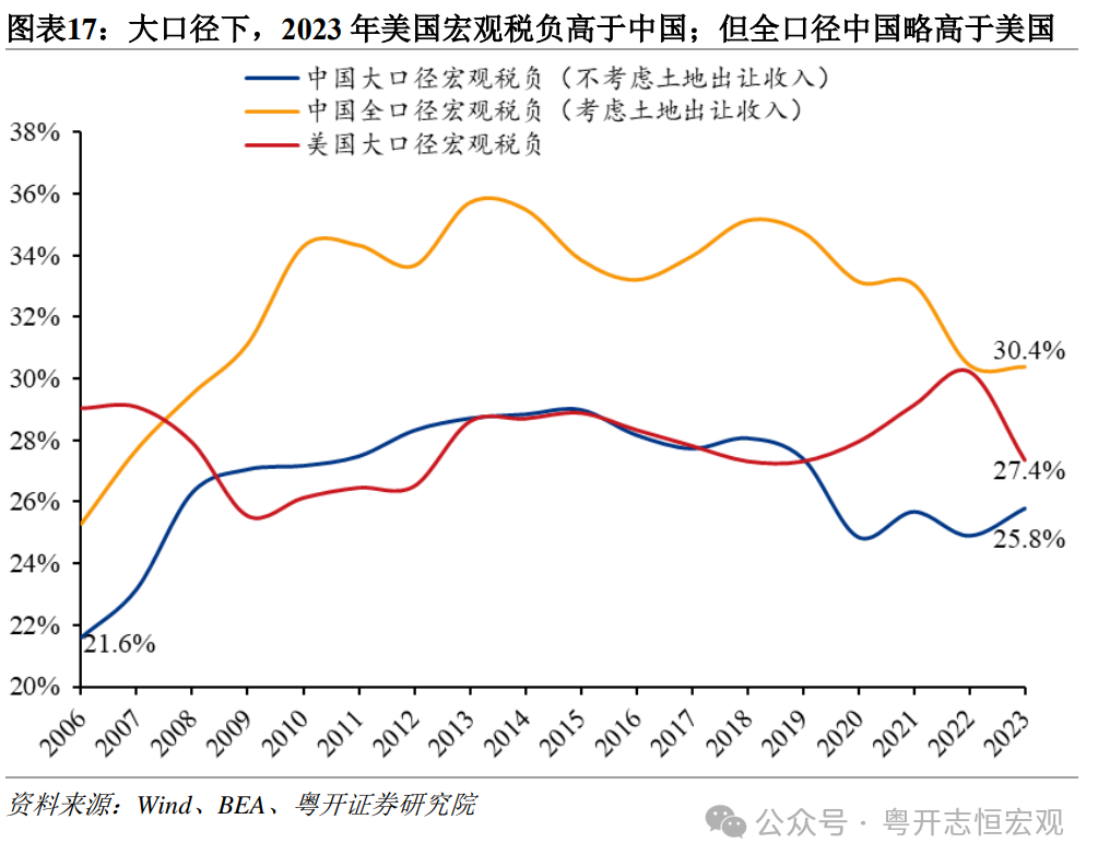 中国宏观税负约25.8%，专家建言稳定税负、推动税改