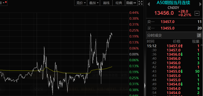 A50，尾盘突袭！大黑马，集体异动！啥情况？