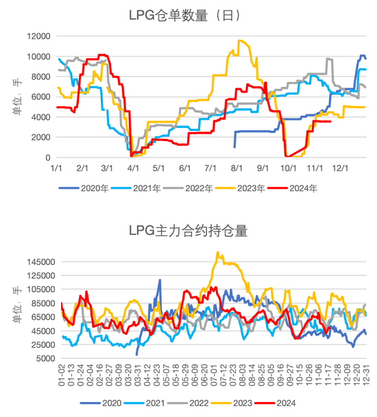 LPG：快速拉涨，反弹还是反转？  第33张