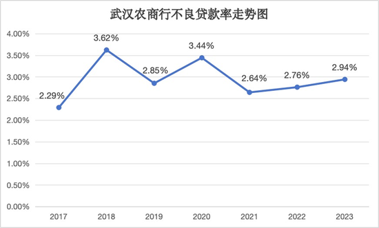 股权多次流拍背后：经营质效难露喜色 武汉农商行负重前行