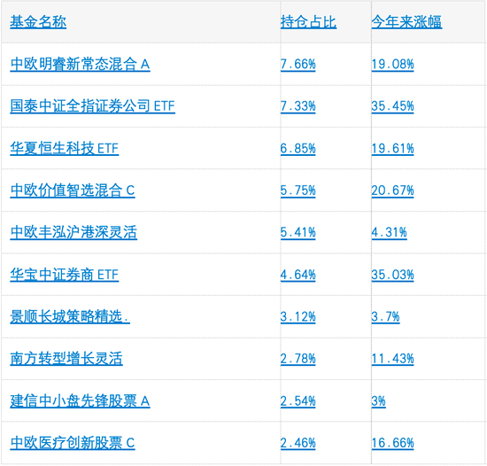 鹏华、中欧等4家基金公司今年来FOF收益破5%，最能打的基金买手都擒获了哪些牛基  第3张