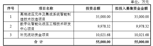 泰丰智能深交所创业板IPO终止 专业从事液压元件及电液集成控制系统研发、设计、生产和销售  第2张