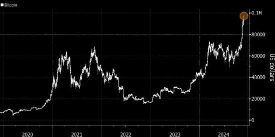 比特币价格逼近10万美元