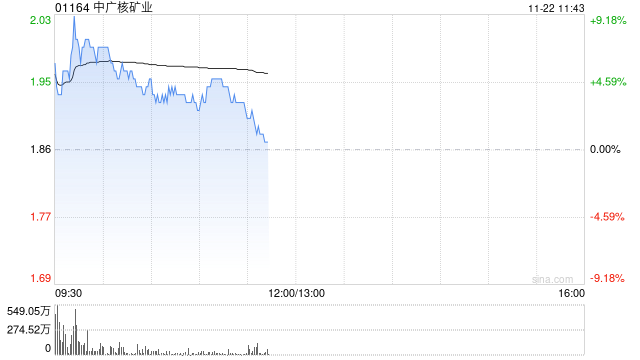 中广核矿业早盘涨超5% 机构称有望短期提振铀价