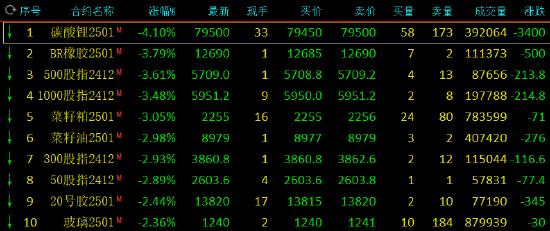 收评：碳酸锂跌超4% 沪金涨近2%  第3张