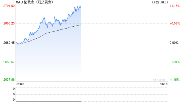 避险需求提振下 金价迈向13个月来最大周涨幅